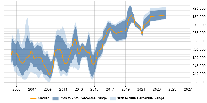 Salary distribution trend for Senior .NET Consultant job vacancies in the UK