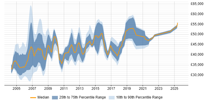 Salary distribution trend for Senior Network Administrator job vacancies in the UK