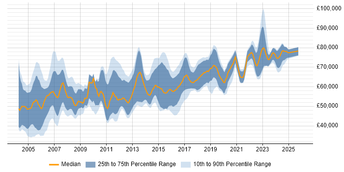 Salary distribution trend for Senior Network Consultant job vacancies in the UK