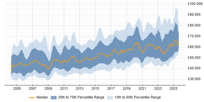 Salary distribution trend for Senior Network Engineer job vacancies in the UK Salary distribution trend for Senior Network Engineer job vacancies in the UK