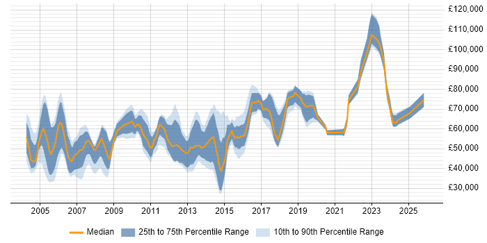 Salary distribution trend for Senior Network Manager job vacancies in the UK