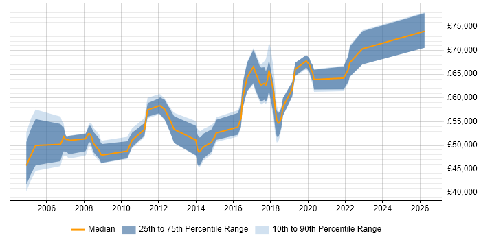 Salary distribution trend for Senior Network Security Specialist job vacancies in the UK