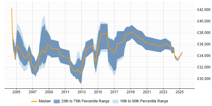 Salary distribution trend for Senior Network Technician job vacancies in the UK