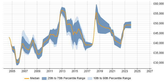 Salary distribution trend for Senior NOC Engineer job vacancies in the UK
