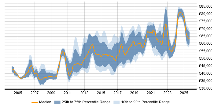 Salary distribution trend for Senior Operations Engineer job vacancies in the UK