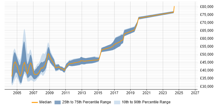 Salary distribution trend for Senior Oracle Analyst Programmer job vacancies in the UK