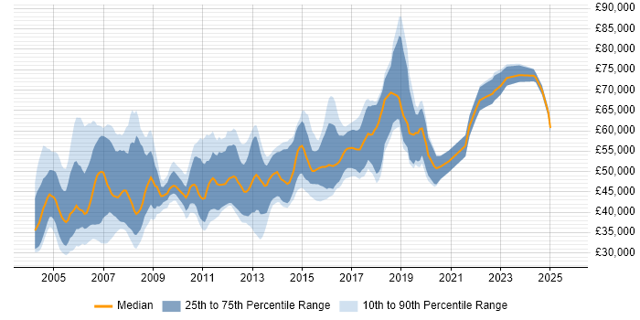 Salary distribution trend for Senior Oracle Analyst job vacancies in the UK Salary distribution trend for Senior Oracle Analyst job vacancies in the UK