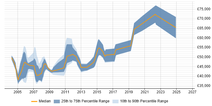 Salary distribution trend for Senior Oracle Applications Developer job vacancies in the UK