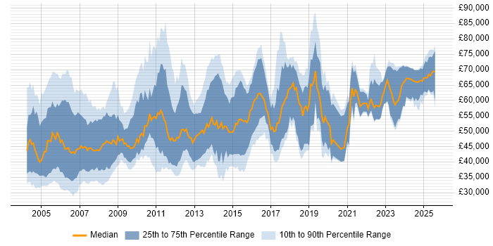 Salary distribution trend for Senior Oracle Developer job vacancies in the UK