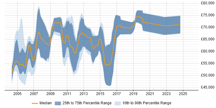Salary distribution trend for Senior Oracle Financials Consultant job vacancies in the UK