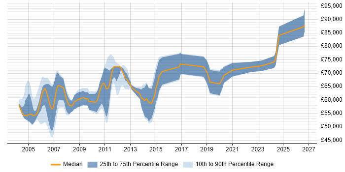 Salary distribution trend for Senior Oracle Functional Consultant job vacancies in the UK