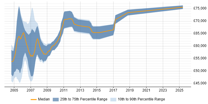 Salary distribution trend for Senior Oracle HRMS Consultant job vacancies in the UK