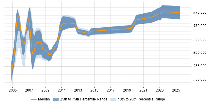 Salary distribution trend for Senior Oracle Payroll Consultant job vacancies in the UK