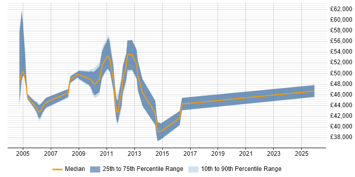 Salary distribution trend for Senior OSS Engineer job vacancies in the UK