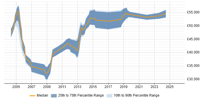Salary distribution trend for Senior Packager job vacancies in the UK