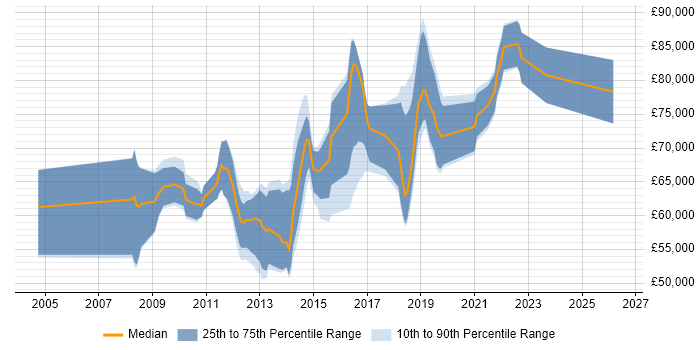 Salary distribution trend for Senior Payments Business Analyst job vacancies in the UK