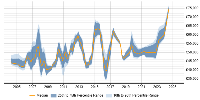 Salary distribution trend for Senior Performance Analyst job vacancies in the UK Salary distribution trend for Senior Performance Analyst job vacancies in the UK