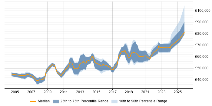 Salary distribution trend for Senior Performance Engineer job vacancies in the UK