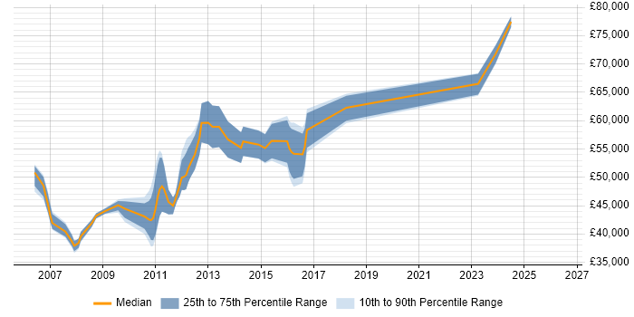 Salary distribution trend for Senior Performance Test Analyst job vacancies in the UK