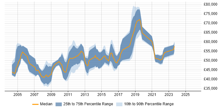 Salary distribution trend for Senior Performance Tester job vacancies in the UK