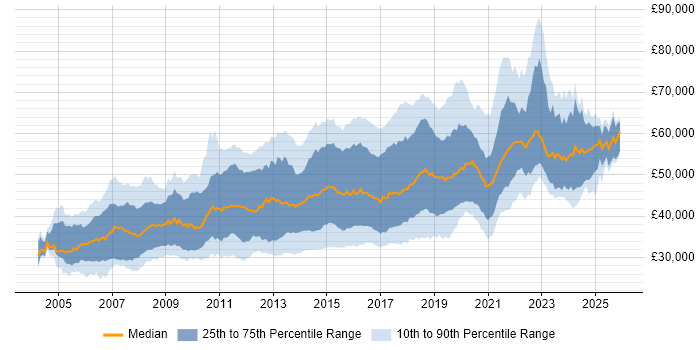 Salary distribution trend for Senior PHP Developer job vacancies in the UK