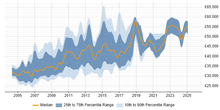 Salary distribution trend for Senior PHP Web Developer job vacancies in the UK