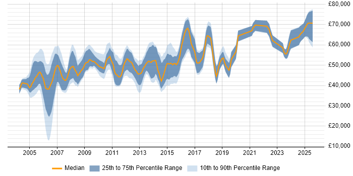 Salary distribution trend for Senior PL/SQL Developer job vacancies in the UK Salary distribution trend for Senior PL/SQL Developer job vacancies in the UK