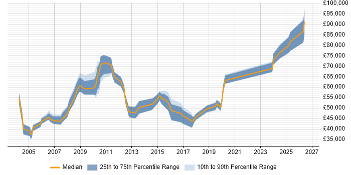 Salary distribution trend for Senior Planning Manager job vacancies in the UK