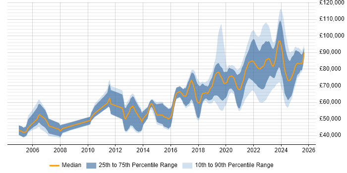 Salary distribution trend for Senior Platform Engineer job vacancies in the UK