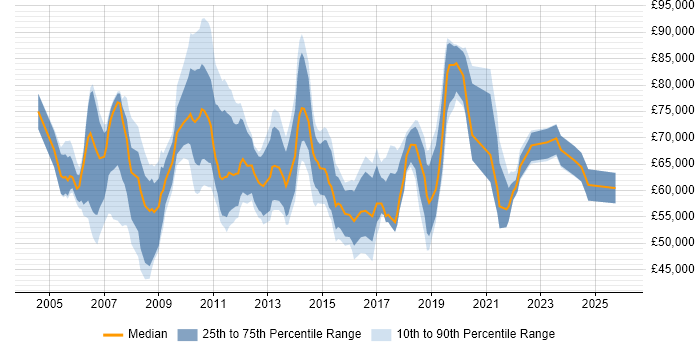 Salary distribution trend for Senior PMO Manager job vacancies in the UK