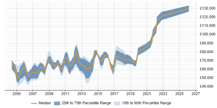 Salary distribution trend for Senior Presales Engineer job vacancies in the UK