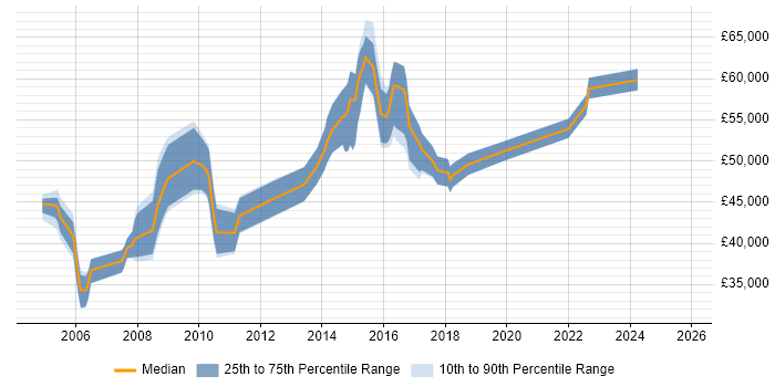 Salary distribution trend for Senior Problem Manager job vacancies in the UK