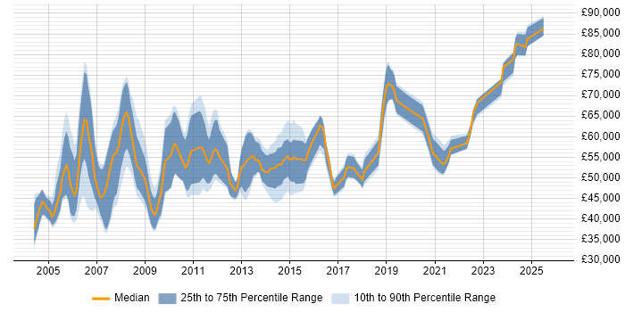 Salary distribution trend for Senior Process Analyst job vacancies in the UK