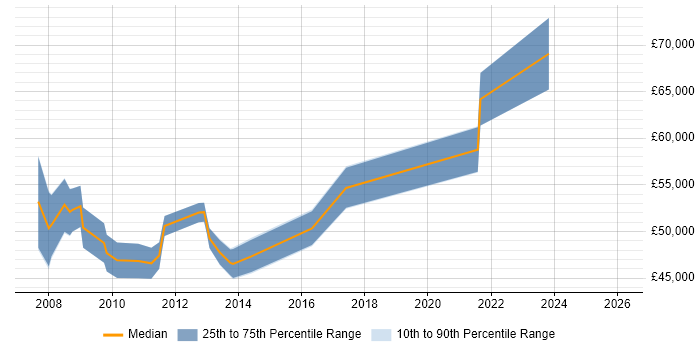 Salary distribution trend for Senior Process Improvement Analyst job vacancies in the UK