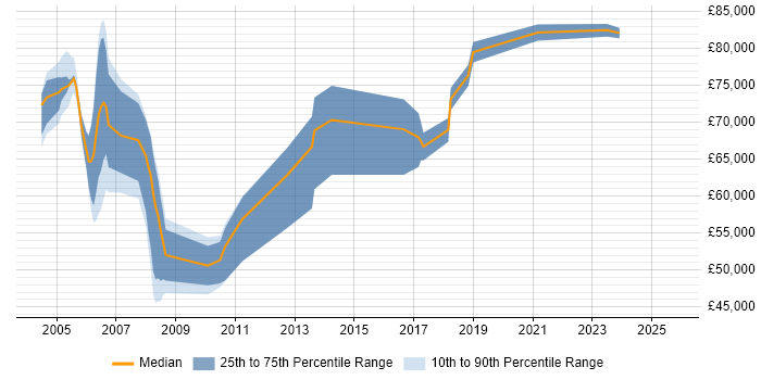 Salary distribution trend for Senior Procurement Consultant job vacancies in the UK