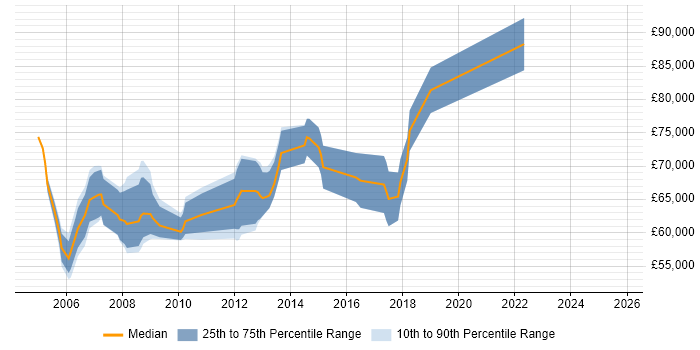 Salary distribution trend for Senior Product Development Manager job vacancies in the UK Salary distribution trend for Senior Product Development Manager job vacancies in the UK