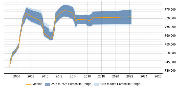 Salary distribution trend for Senior Production Manager job vacancies in the UK