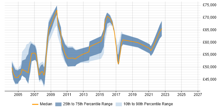 Salary distribution trend for Senior Professional Services Consultant job vacancies in the UK