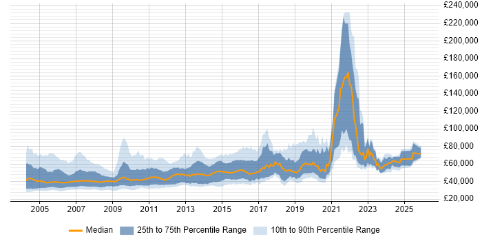 Salary distribution trend for Senior Programmer job vacancies in the UK