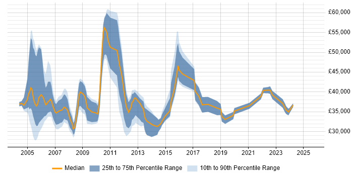 Salary distribution trend for Senior Project Coordinator job vacancies in the UK Salary distribution trend for Senior Project Coordinator job vacancies in the UK