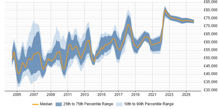 Salary distribution trend for Senior Project Leader job vacancies in the UK
