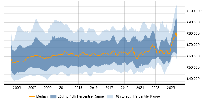 Salary distribution trend for Senior Project Manager job vacancies in the UK