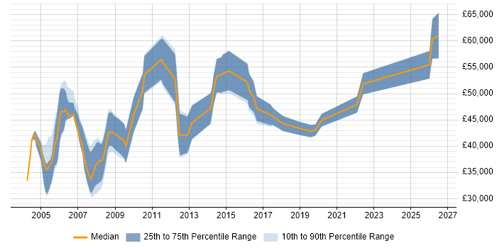 Salary distribution trend for Senior Project Planner job vacancies in the UK