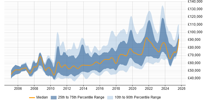 Salary distribution trend for Senior Python Developer job vacancies in the UK