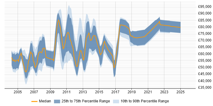 Salary distribution trend for Senior QA Manager job vacancies in the UK