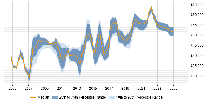 Salary distribution trend for Senior Quality Analyst job vacancies in the UK