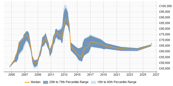 Salary distribution trend for Senior Quality Manager job vacancies in the UK