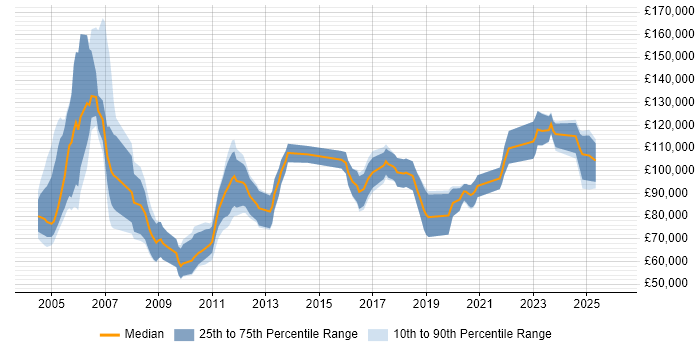 Salary distribution trend for Senior Quantitative Analyst job vacancies in the UK