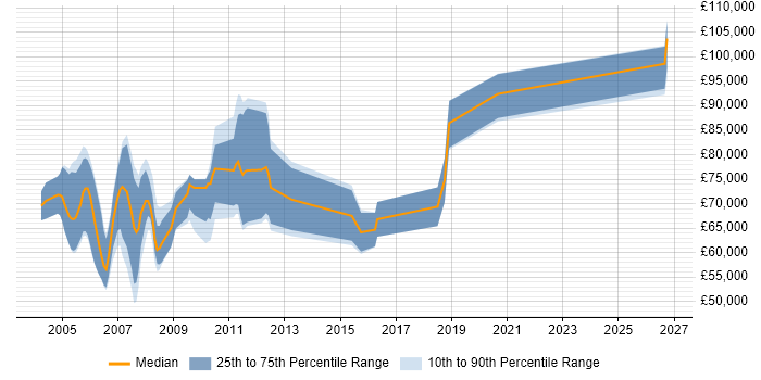 Salary distribution trend for Senior RAD Developer job vacancies in the UK
