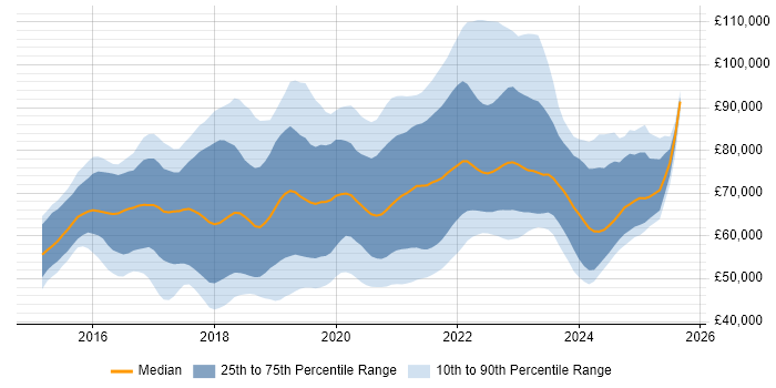 Salary distribution trend for Senior React Developer job vacancies in the UK